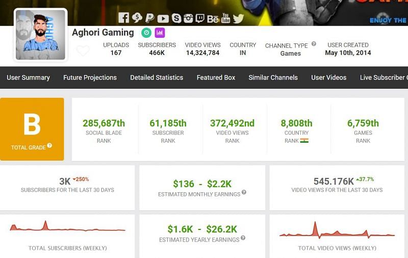 Earnings of the YouTuber (Image via Social Blade)