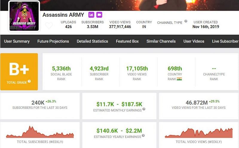 Assassins Army&#039;s YouTube earnings