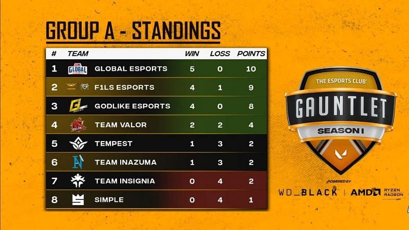 TEC Gauntlet Season 1 Group-A Standings