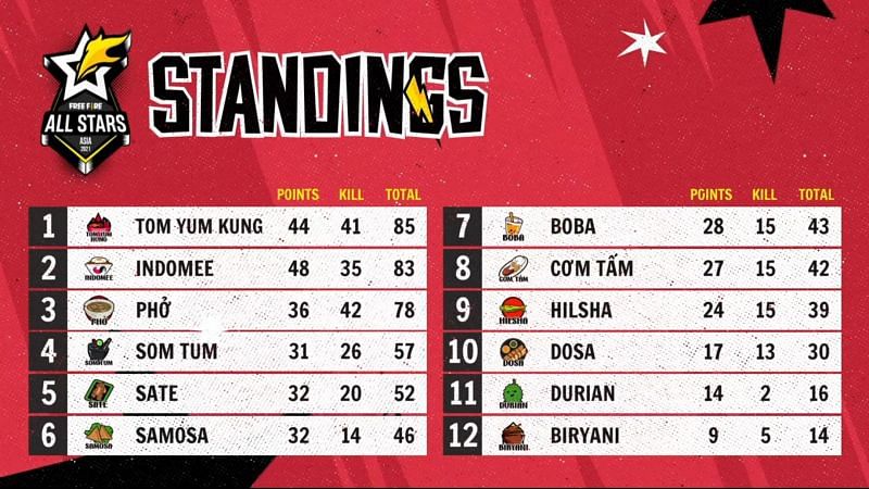 Free Fire All Stars Asia overall standings