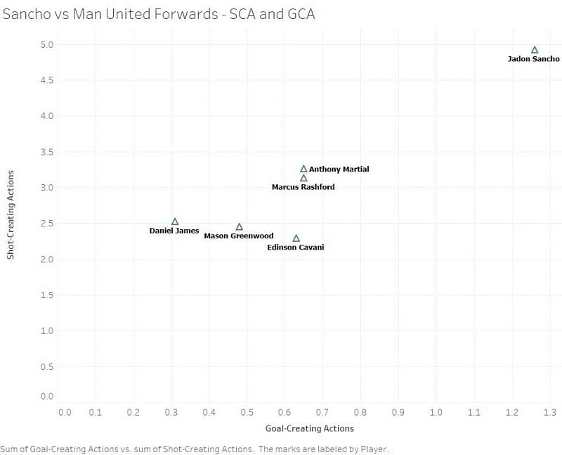 A graphical comparison of Sancho&#039;s best season with the best individual seasons of the present Manchester United forwards