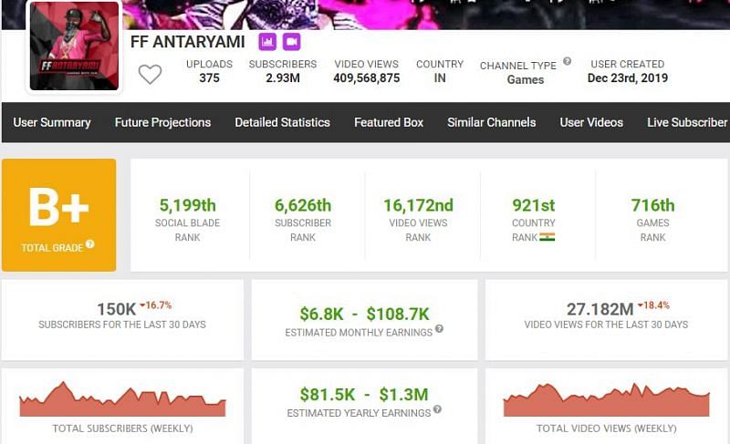 Sandeep Panwar&#039;s approximate YouTube earnings (Image via Social Blade)