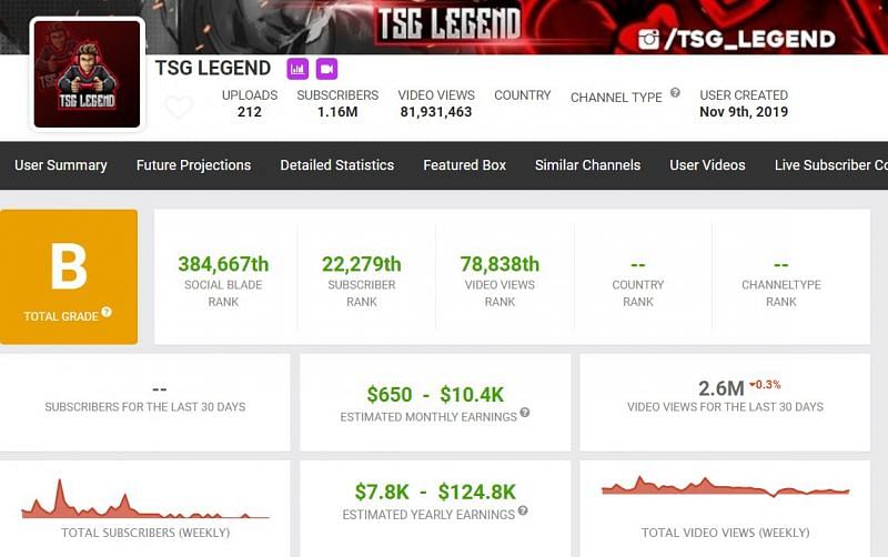 Estimated earnings of the TSG Legends YouTube channel (Image via Social Blade)