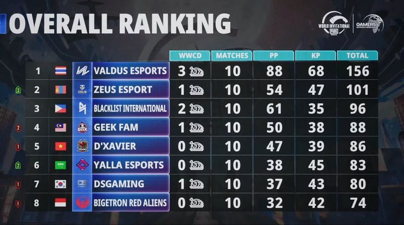 PUBG Mobile World Invitational East overall standings after day 2