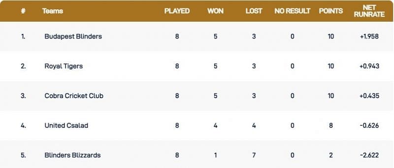 Hungary T10 League Points Table