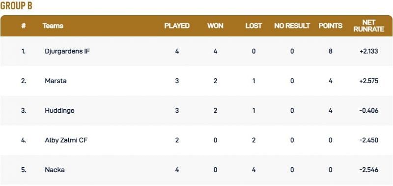 Stockholm T10 League Group B Points Table