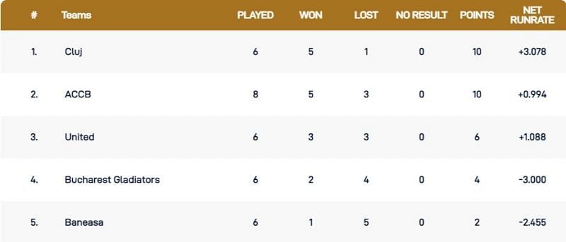 Romania T10 League 2021 Points Table