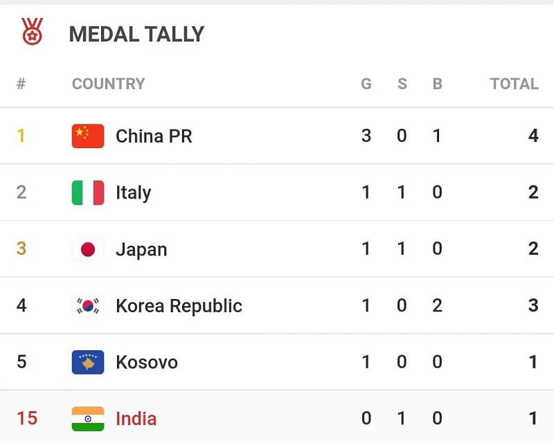 India in the 15th position after Day 1 of Olympics action