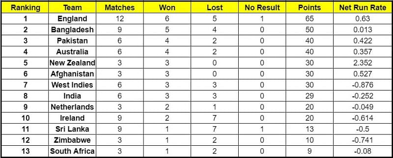 Sri Lanka has risen to the eleventh rank after the washout in Bristol