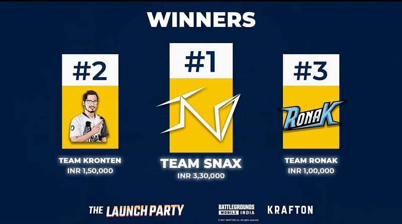 Team Snax crowned champions of Battlegrounds Mobile India Launch Party (Image via Krafton)
