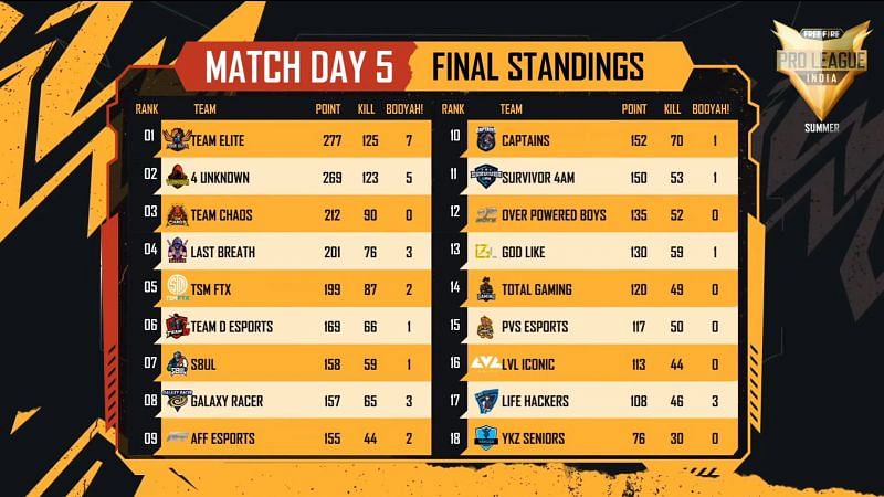 Free Fire Pro League 2021 Summer overall standings after day 5