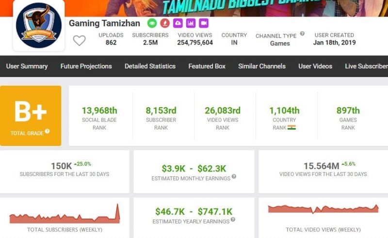 Gaming Tamizhan&#039;s monthly earnings from his YouTube channel (Image via Social Blade)