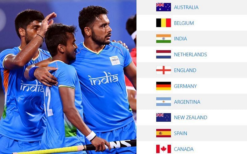Indian hockey team rises to 3rd spot in the FIH rankings [Image Credits: Hockey India/Twitter]