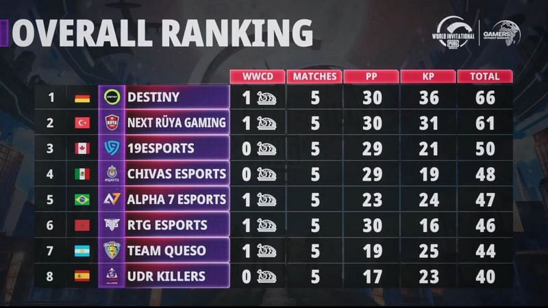 PUBG Mobile World Invitational West day 1 overall standings
