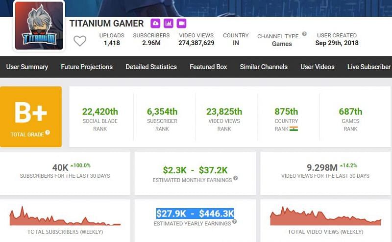 Titanium Gamer&#039;s YouTube earnings (Image via Social Blade)