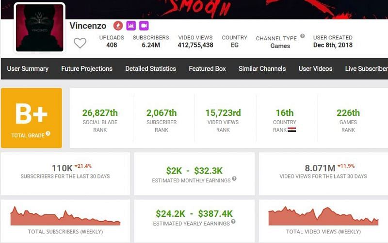 OP Vincenzo&rsquo;s estimated earning from YouTube (Image via Social Blade)