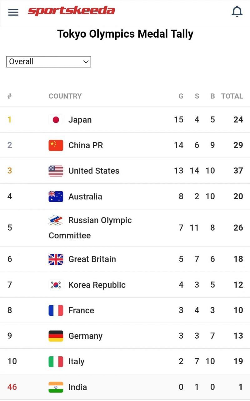 Japan is leading the medal tally at Olympics 2021 ahead of both China and USA