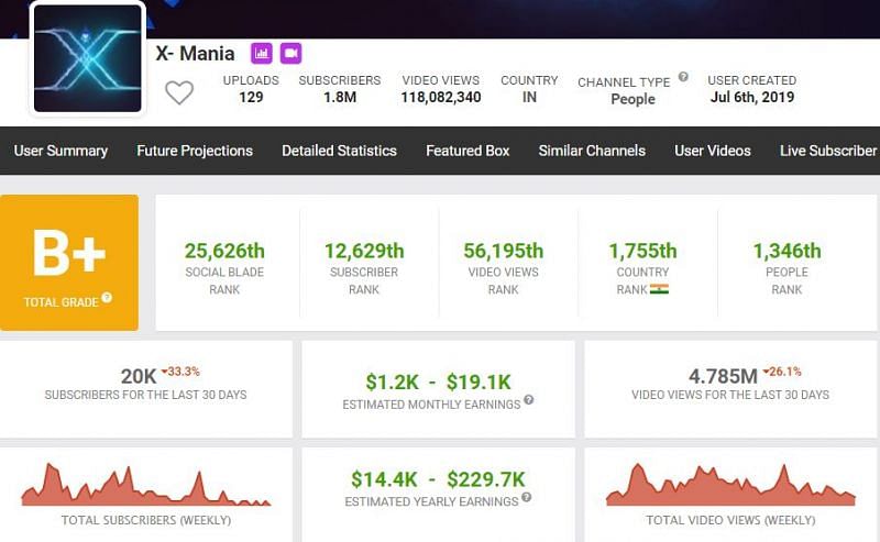 Income of X-Mania (Image via Social Blade)