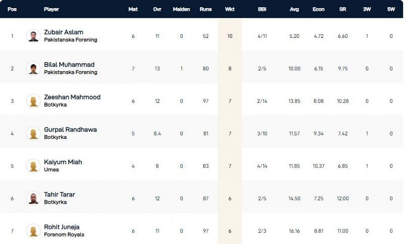 Stockholm T10 League Highest Wicket-takers