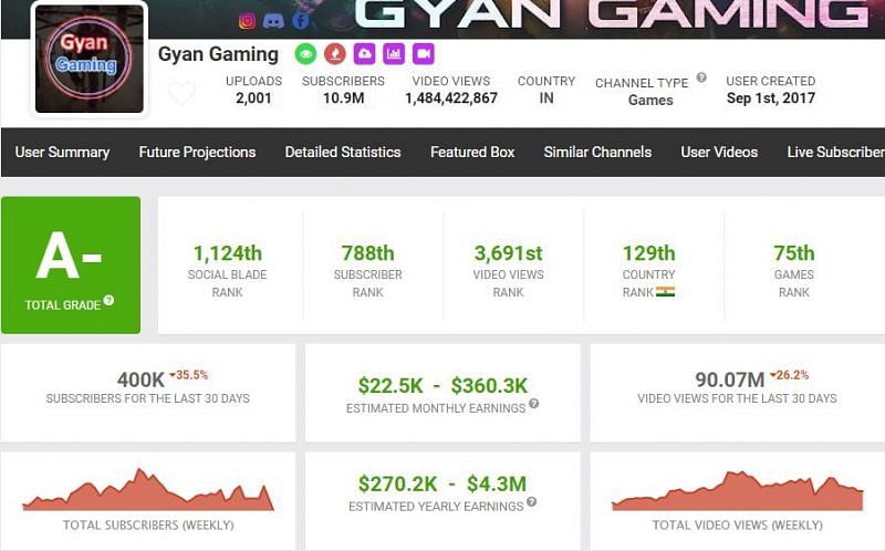 Gyan Gaming&rsquo;s monthly YouTube earnings (Image via Free Fire)