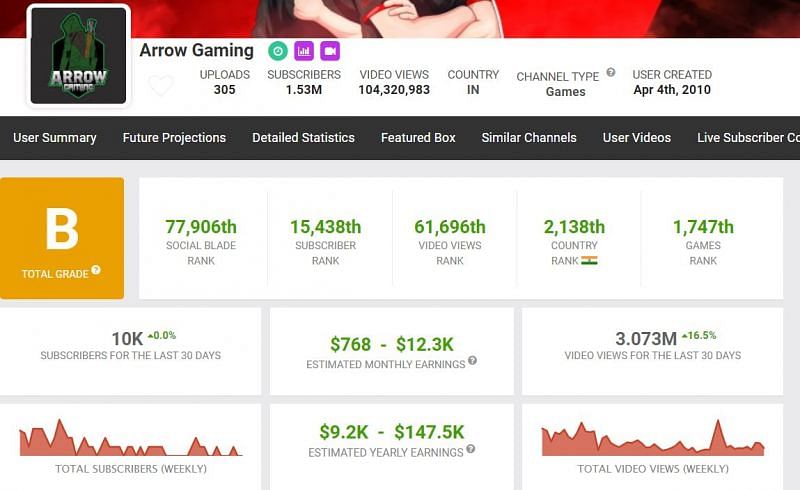 Earnings of Arrow Gaming (Image via Social Blade)