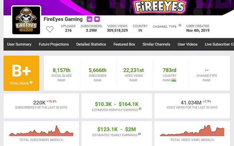Earnings of FireEyes Gaming (Image via Social Blade)