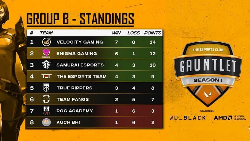 Group B: Final standings