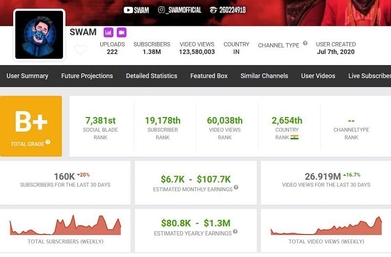 SWAM&rsquo;s YouTube earnings (Image via Social Blade)