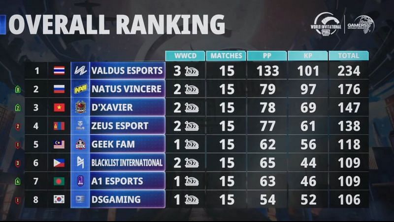 PUBG Mobile World Invitational East overall standings after day 3