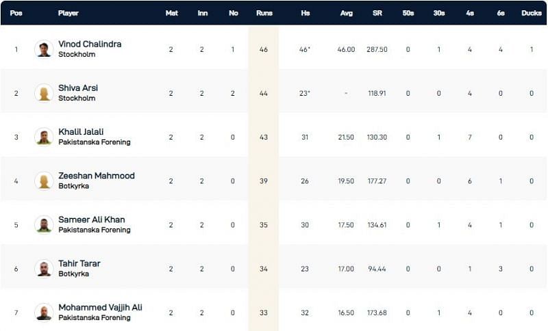 Stockholm T10 League Highest Run-scorers