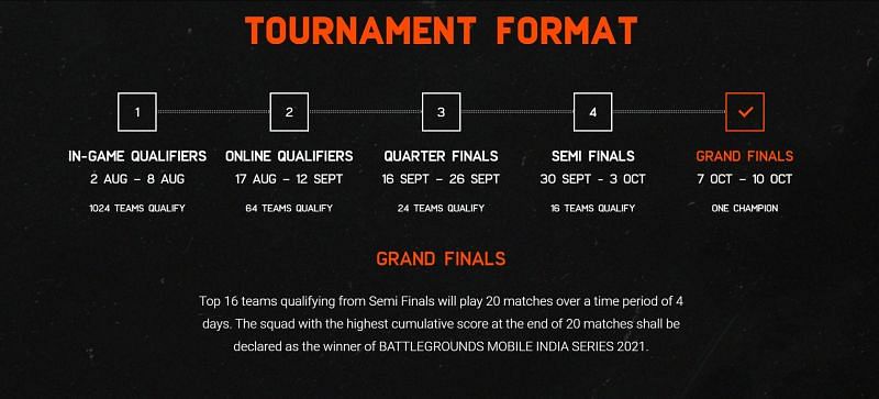 The format of Battlegrounds Mobile India Series 2021 (Image via Krafton)