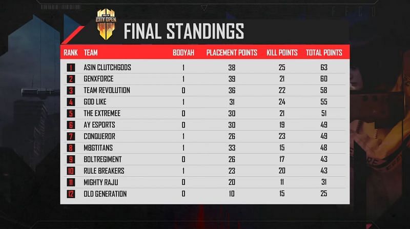 Free Fire City Open Play Ins 1 overall standings