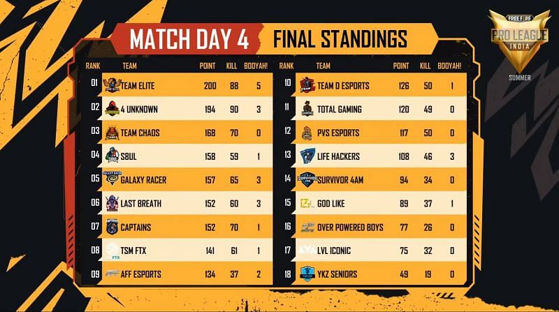Free Fire Pro League 2021 Summer overall standings after day 4