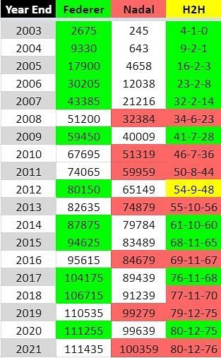 Tournament head-to-head between Roger Federer and Rafael Nadal and the points they earned from them, cumulatively over all the years