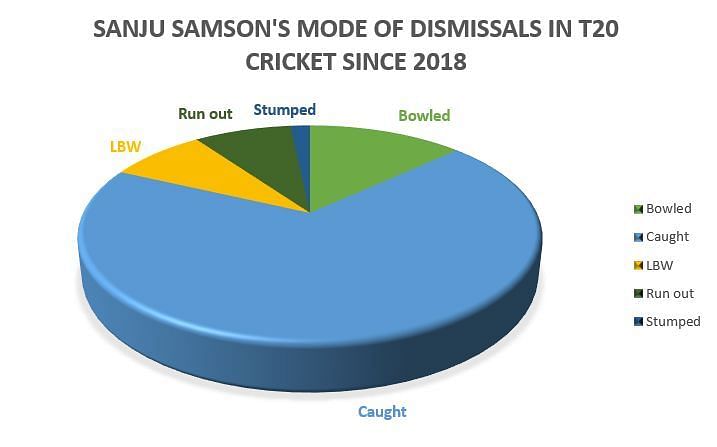 Sanju Samson finds the fielders too often for a batter of his caliber