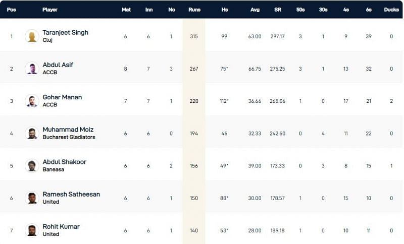 Romania T10 League 2021 highest run-scorers