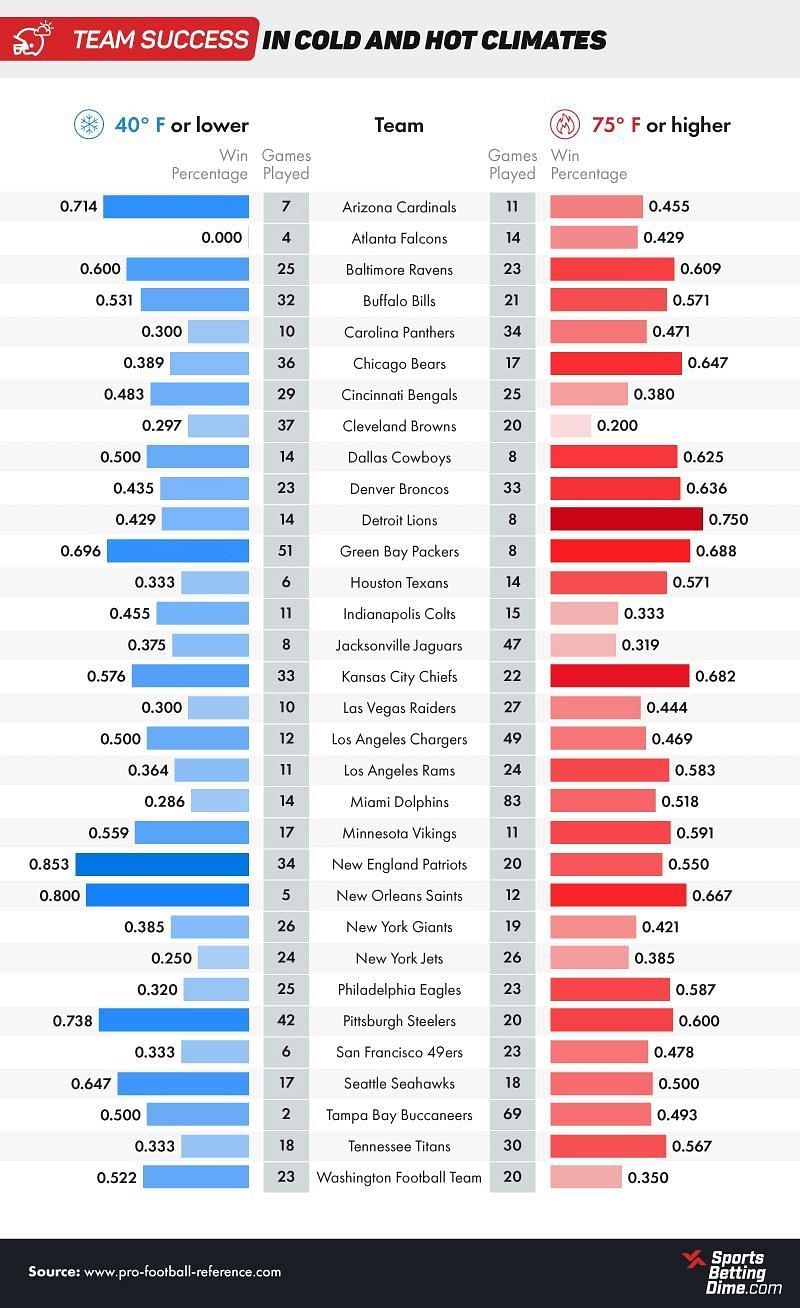 Best NFL teams get hot when the temperatures plunge