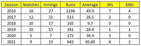 Performance of Haseeb Hameed over seasons