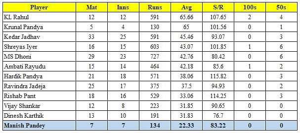 Performance of Indian middle-order batters in the last three years (min. 5 ODIs)
