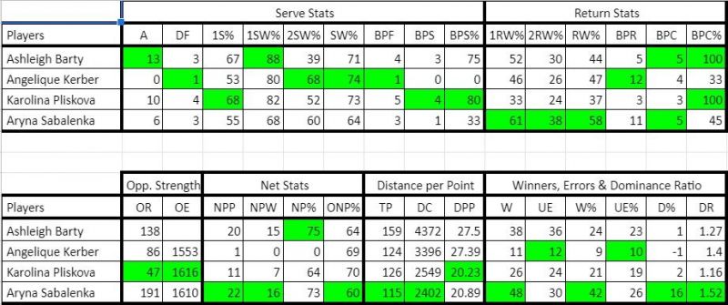 Stats from Round of 128