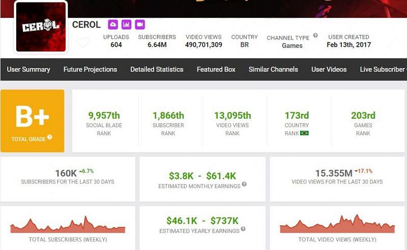 Cerol&rsquo;s reported earnings by Social Blade (Image via Social Blade)