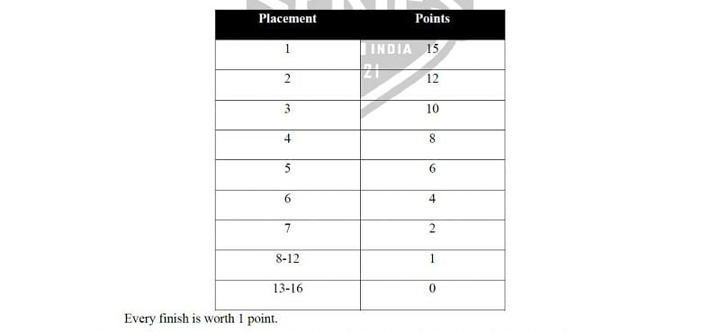 Here is the scoring system for the event (Image via Battlegrounds Mobile India)