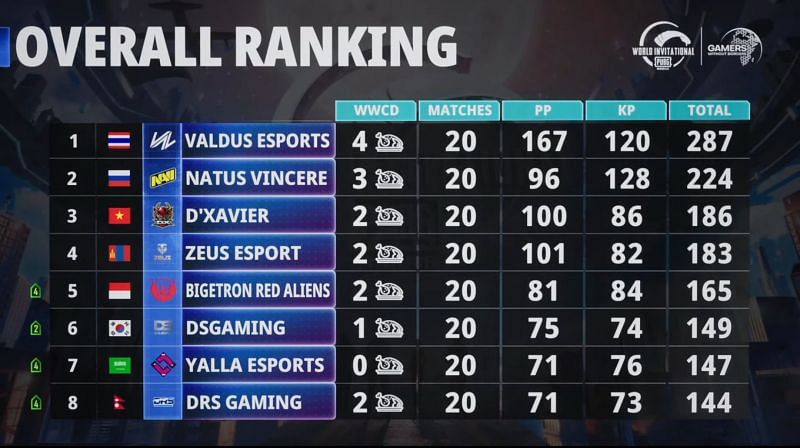 PUBG Mobile World Invitational East overall standings