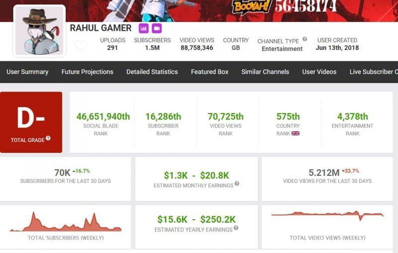 Rahul Gamer&#039;s monthly income (Image via Social Blade)