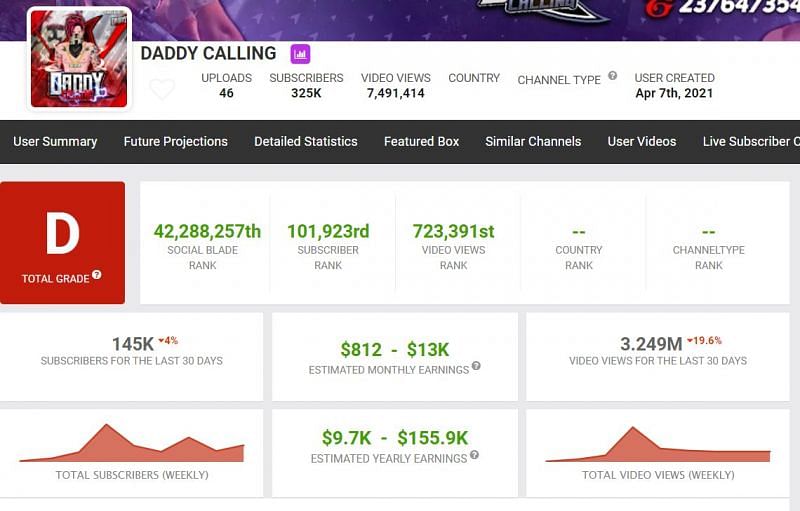 Earnings of Daddy Calling (Image via Social Blade)