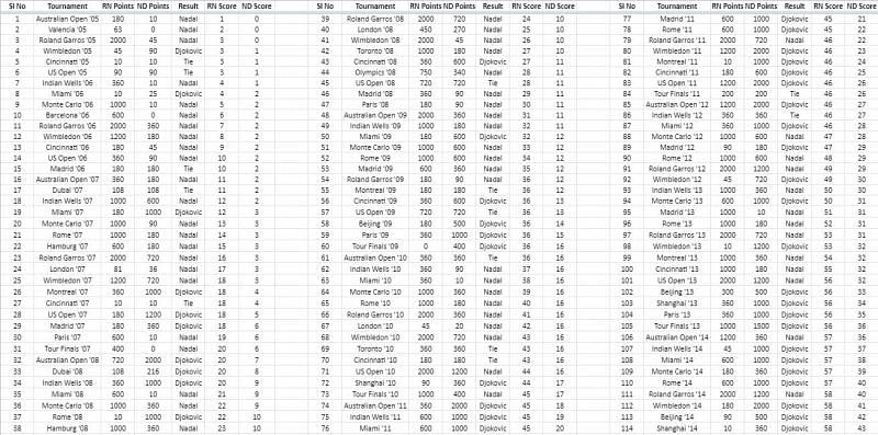 Results from every tournament that featured both Rafael Nadal and Novak Djokovic: Page 1