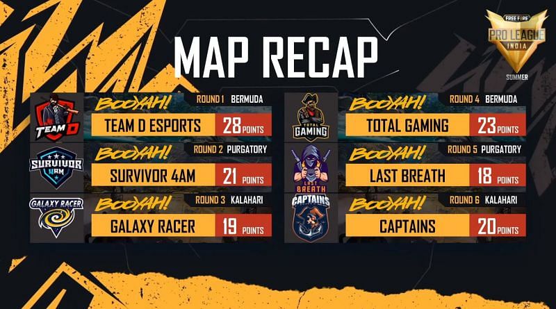 Free Fire Pro League 2021 Summer Grand Finals map results