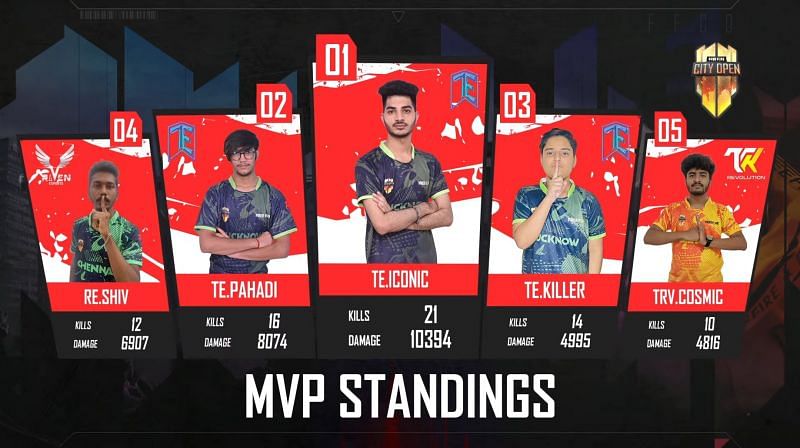 Free Fire City Open Play-Ins finals MVP standings (Image via Fee Fire Youtube channel)