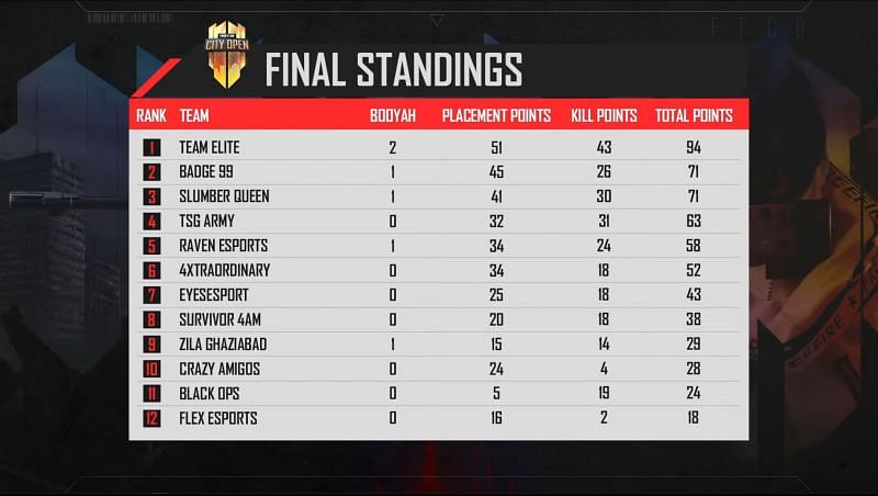 Free Fire City Open Play Ins 2 overall standings