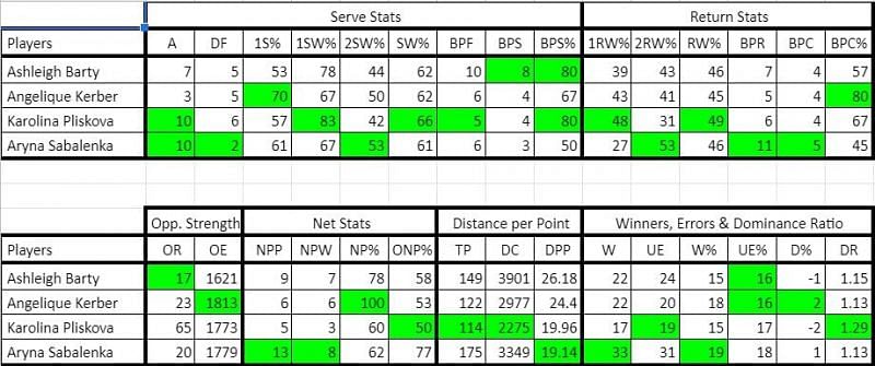 Stats from Round of 16